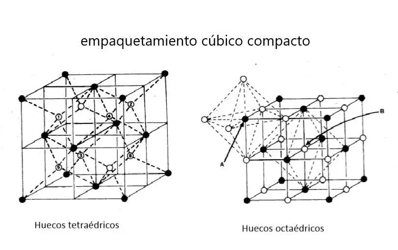 huecos tetraédricos y octaédricos empaquetamiento cubico compacto