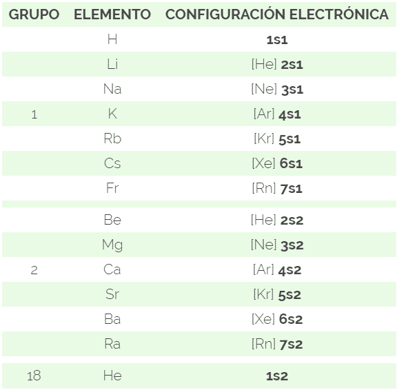 tabla-de-configuraciones-electronicas