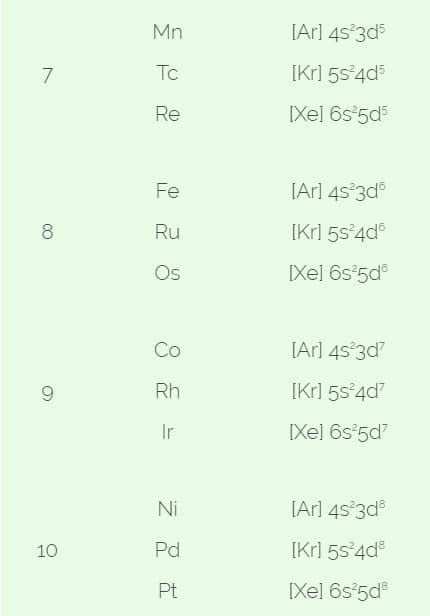 tabla config electronica de los elementos