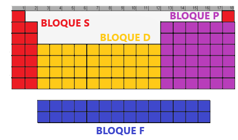 bloques de la tabla periodica
